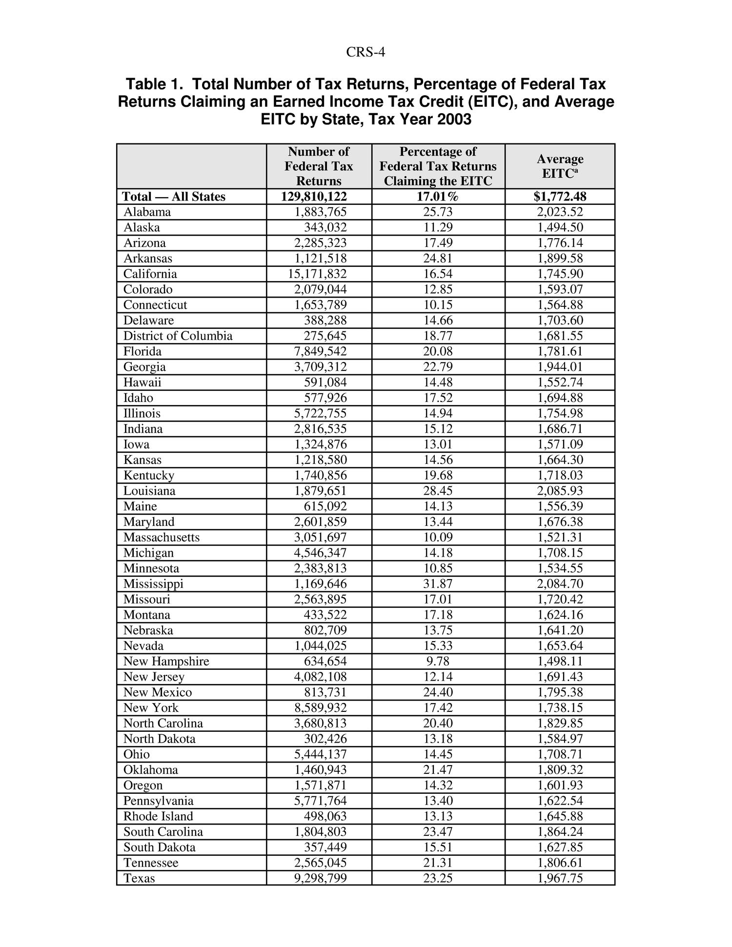 The Earned Income Tax Credit (EITC): Percentage of Total Tax Returns and Credit Amount by State
                                                
                                                    [Sequence #]: 4 of 5
                                                