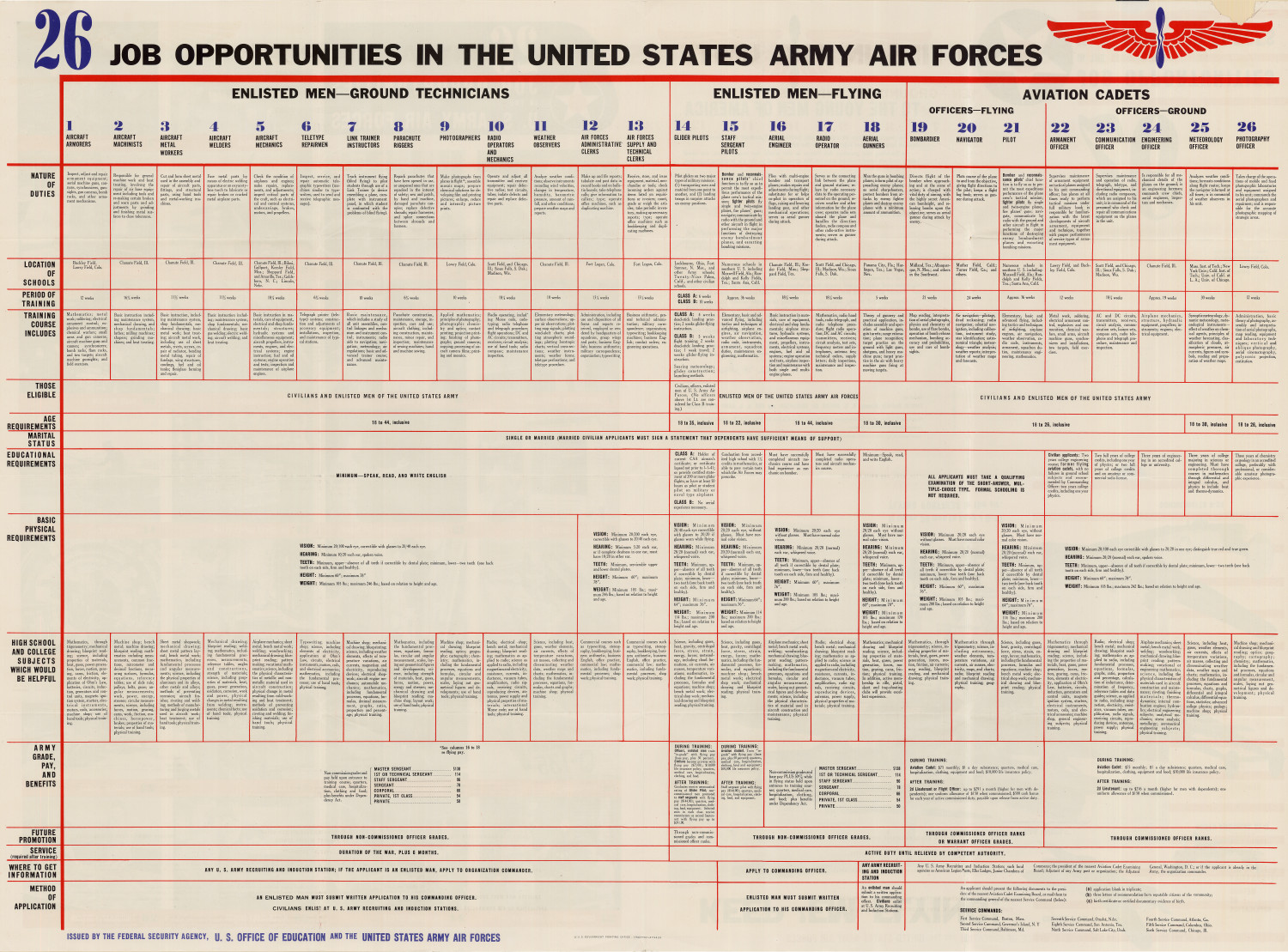26 job opportunities in the United States Army Air Forces.
                                                
                                                    [Sequence #]: 2 of 2
                                                